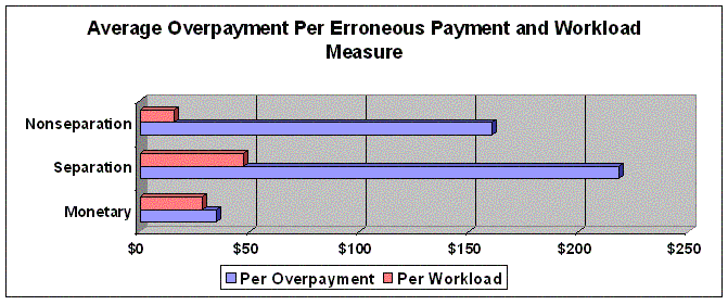 bar chart showing the average overpayment per erroneous payment and workload measure