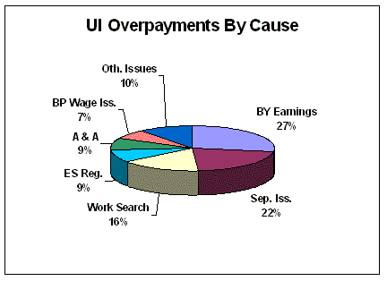Pie chart showing percentage of overpayments by cause