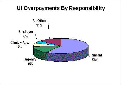 pie chart showing UI Overpayments by Responsibility