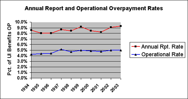 BAM Annual Report and Operational Overpayment Rates