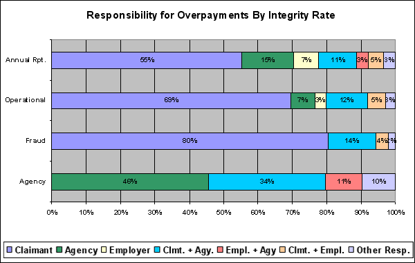 responsibility for overpayments by integrity rate