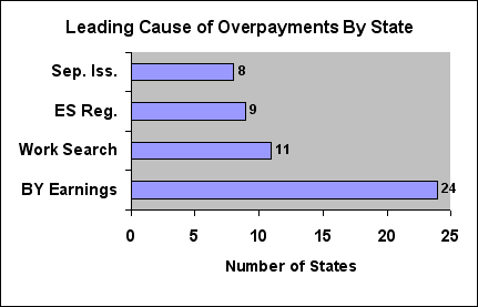 Leading Cause of Overpayments By State