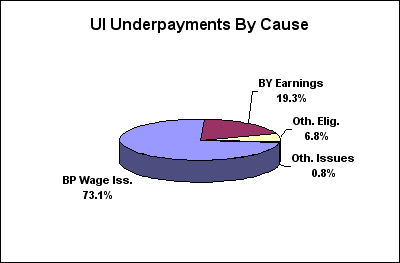 ui underpayments by cause ui underpayments by cause