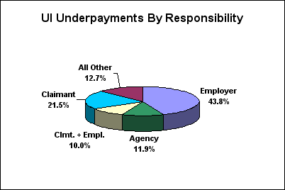 ui underpayments by cause ui underpayments by responsibility