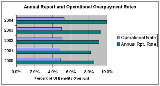 BAM Annual Report and Operational Overpayment Rates