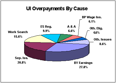 UI Overpayments By Cause