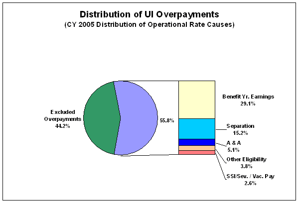 distribution of UI Overpayments - distribution of operational rate causes