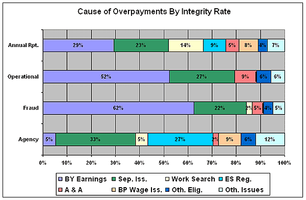 cause of overpayments by integrity rate