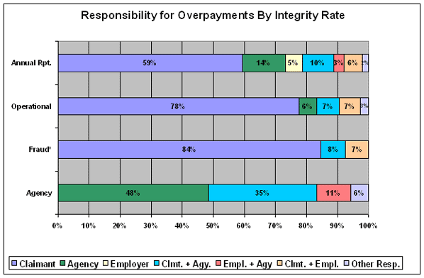 responsibility for overpayments by integrity rate