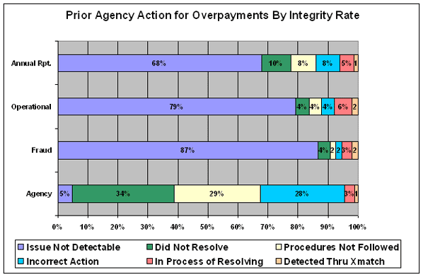 prior agency action for Overpayments by Integrity Rate