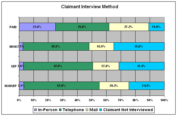 claimant interview method