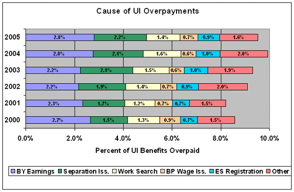 Cause of UI Overpayments