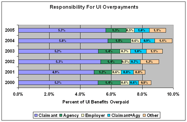 Responsibility for UI Overpayments
