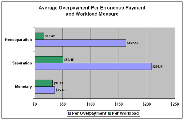 average overpayment per erroneous