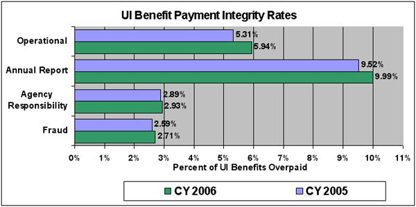 UI benefit payment integrity rates