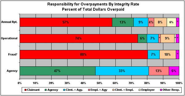 responsibility for overpayments by integrity rate