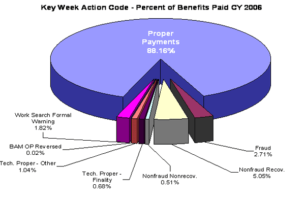 key week action code - percent of benefits paid cy 2006