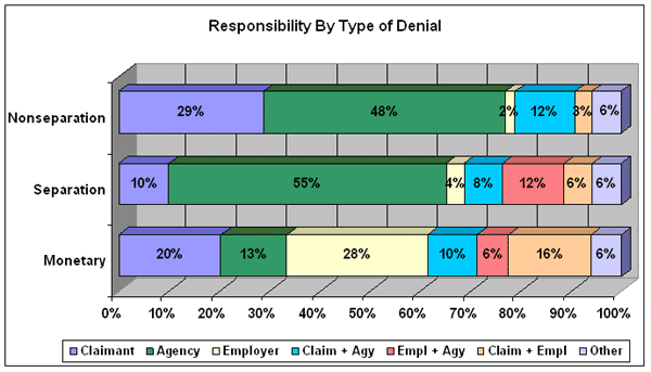 responsibility by type of denial
